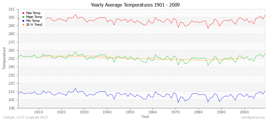 Yearly Average Temperatures 2010 - 2009 (Metric) Latitude -13.25 Longitude 49.25