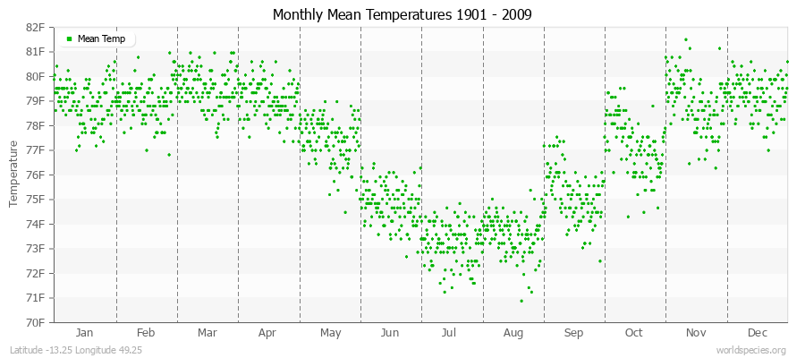 Monthly Mean Temperatures 1901 - 2009 (English) Latitude -13.25 Longitude 49.25