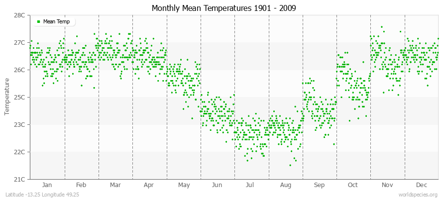 Monthly Mean Temperatures 1901 - 2009 (Metric) Latitude -13.25 Longitude 49.25