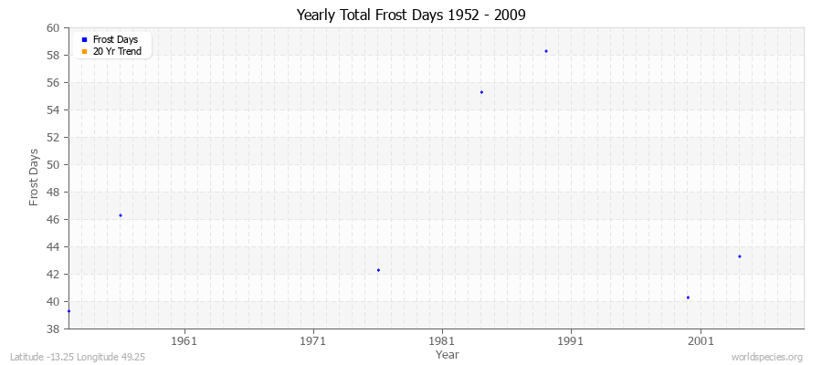 Yearly Total Frost Days 1952 - 2009 Latitude -13.25 Longitude 49.25