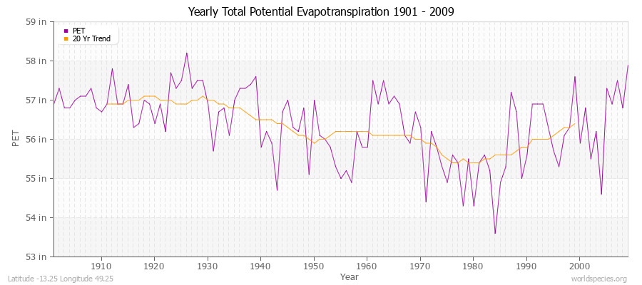 Yearly Total Potential Evapotranspiration 1901 - 2009 (English) Latitude -13.25 Longitude 49.25