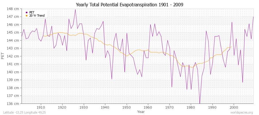 Yearly Total Potential Evapotranspiration 1901 - 2009 (Metric) Latitude -13.25 Longitude 49.25