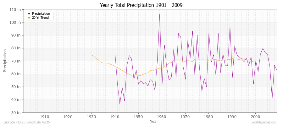 Yearly Total Precipitation 1901 - 2009 (English) Latitude -13.25 Longitude 49.25