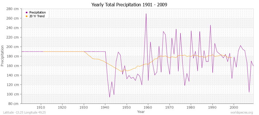 Yearly Total Precipitation 1901 - 2009 (Metric) Latitude -13.25 Longitude 49.25