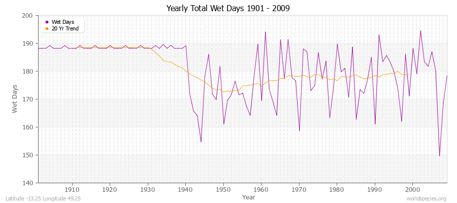 Yearly Total Wet Days 1901 - 2009 Latitude -13.25 Longitude 49.25