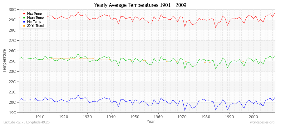 Yearly Average Temperatures 2010 - 2009 (Metric) Latitude -12.75 Longitude 49.25