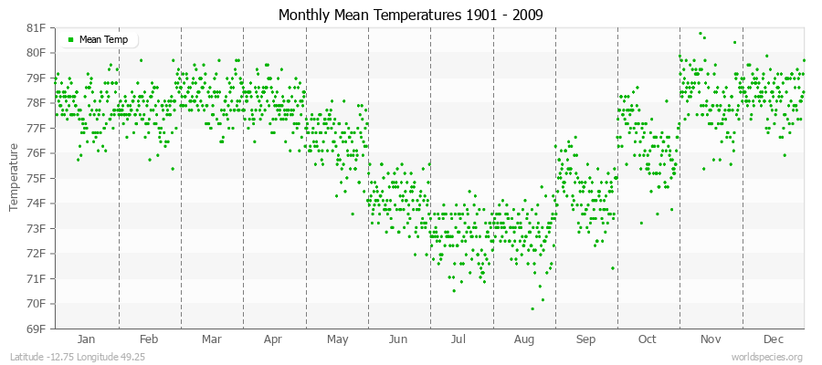 Monthly Mean Temperatures 1901 - 2009 (English) Latitude -12.75 Longitude 49.25