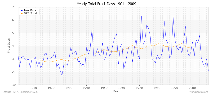 Yearly Total Frost Days 1901 - 2009 Latitude -12.75 Longitude 49.25