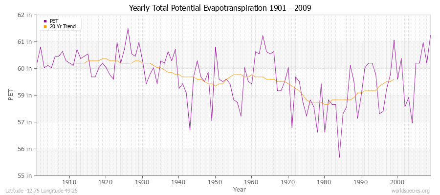 Yearly Total Potential Evapotranspiration 1901 - 2009 (English) Latitude -12.75 Longitude 49.25