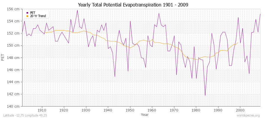 Yearly Total Potential Evapotranspiration 1901 - 2009 (Metric) Latitude -12.75 Longitude 49.25