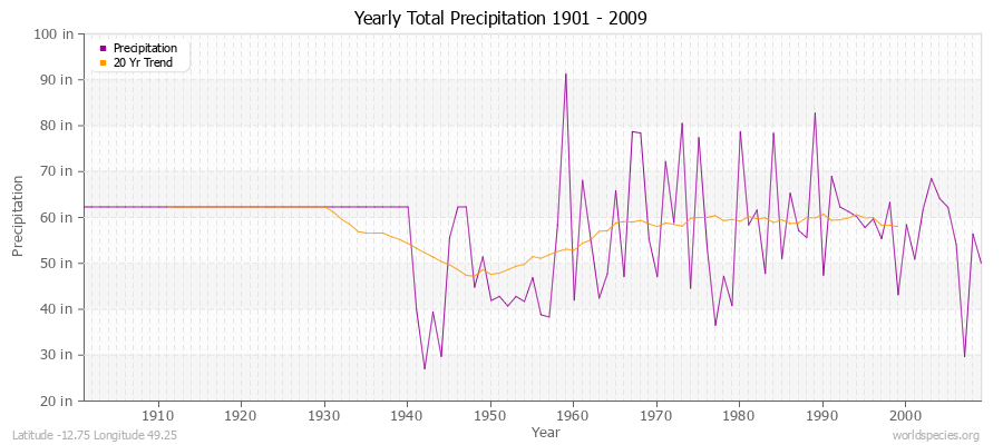 Yearly Total Precipitation 1901 - 2009 (English) Latitude -12.75 Longitude 49.25