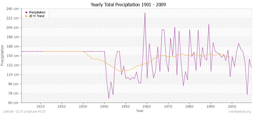 Yearly Total Precipitation 1901 - 2009 (Metric) Latitude -12.75 Longitude 49.25