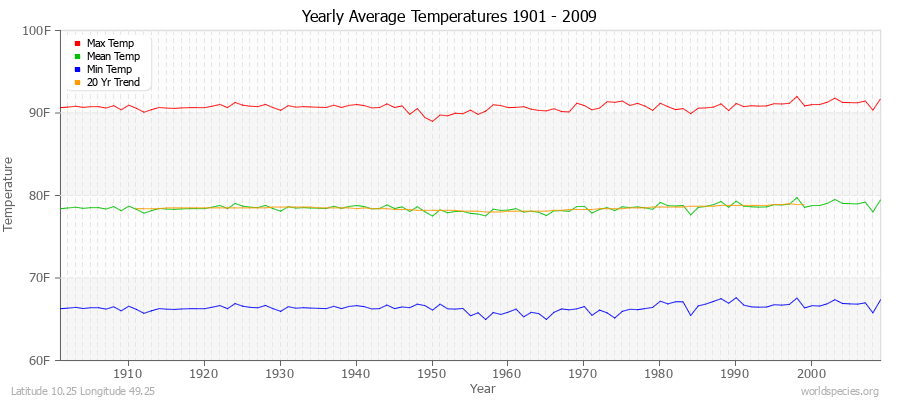 Yearly Average Temperatures 2010 - 2009 (English) Latitude 10.25 Longitude 49.25