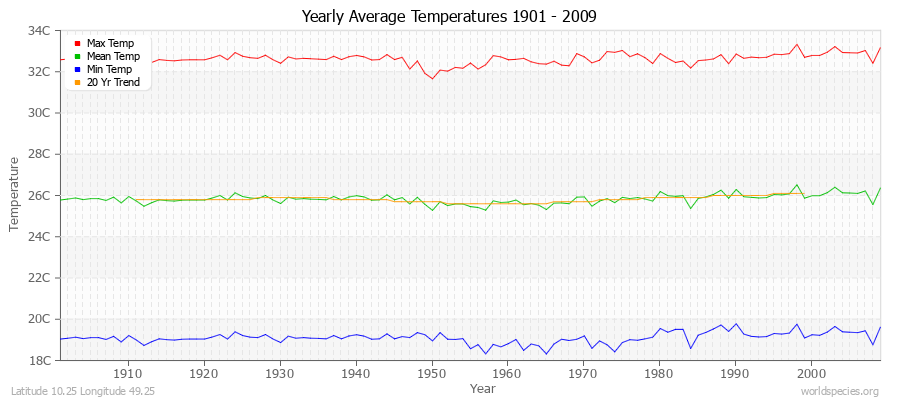 Yearly Average Temperatures 2010 - 2009 (Metric) Latitude 10.25 Longitude 49.25
