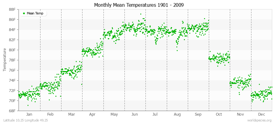 Monthly Mean Temperatures 1901 - 2009 (English) Latitude 10.25 Longitude 49.25