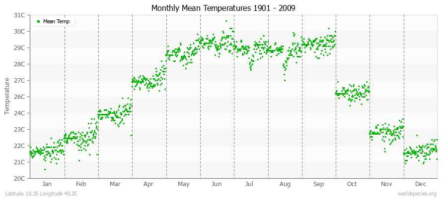 Monthly Mean Temperatures 1901 - 2009 (Metric) Latitude 10.25 Longitude 49.25