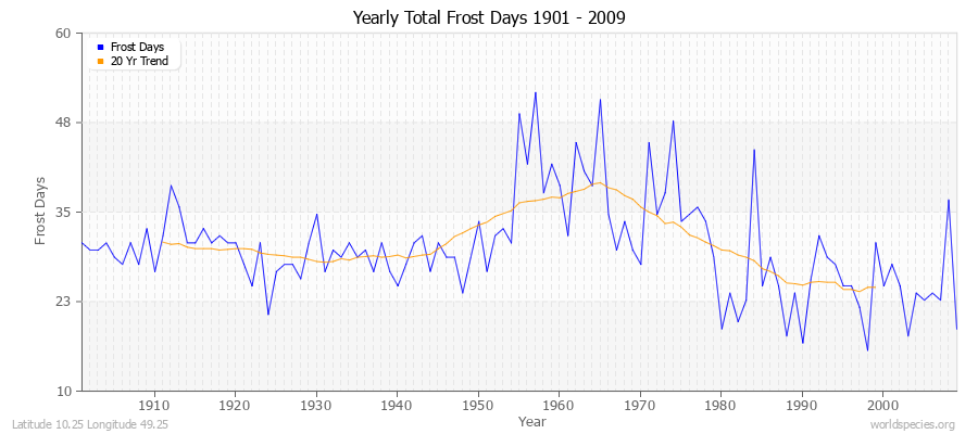 Yearly Total Frost Days 1901 - 2009 Latitude 10.25 Longitude 49.25