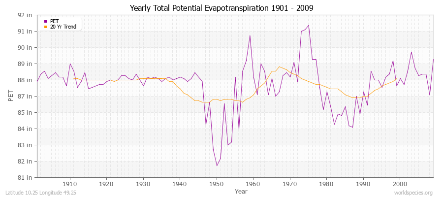 Yearly Total Potential Evapotranspiration 1901 - 2009 (English) Latitude 10.25 Longitude 49.25