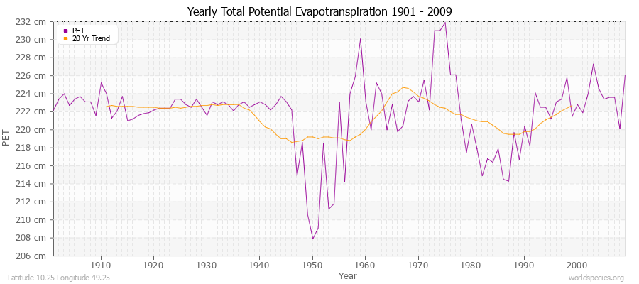 Yearly Total Potential Evapotranspiration 1901 - 2009 (Metric) Latitude 10.25 Longitude 49.25
