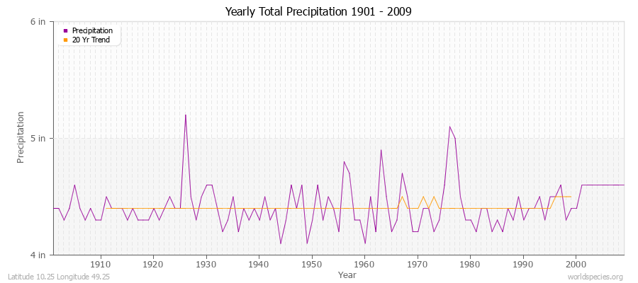 Yearly Total Precipitation 1901 - 2009 (English) Latitude 10.25 Longitude 49.25