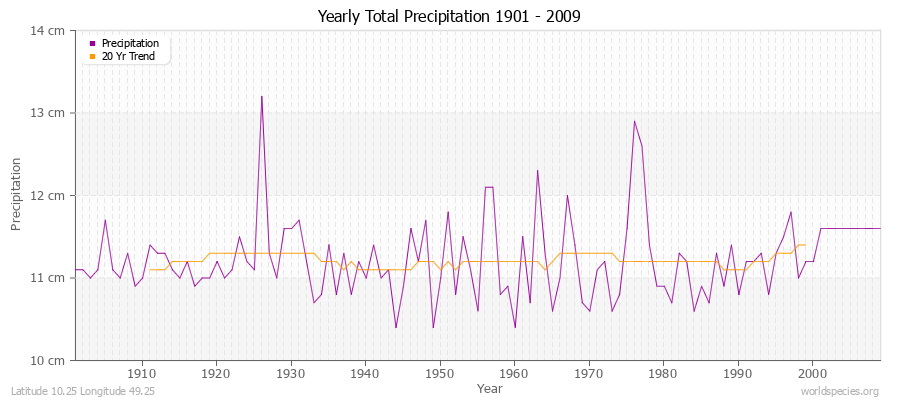 Yearly Total Precipitation 1901 - 2009 (Metric) Latitude 10.25 Longitude 49.25