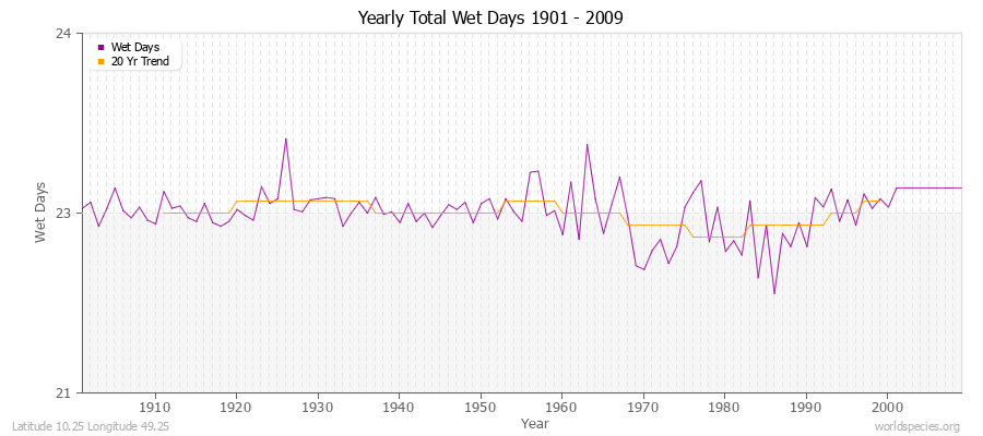 Yearly Total Wet Days 1901 - 2009 Latitude 10.25 Longitude 49.25