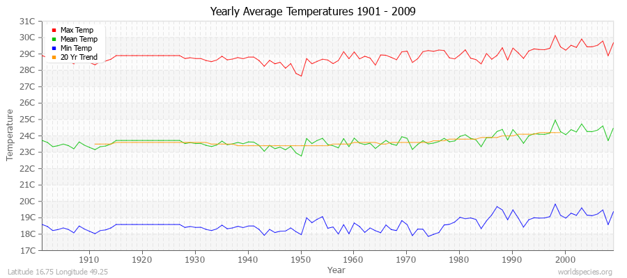 Yearly Average Temperatures 2010 - 2009 (Metric) Latitude 16.75 Longitude 49.25