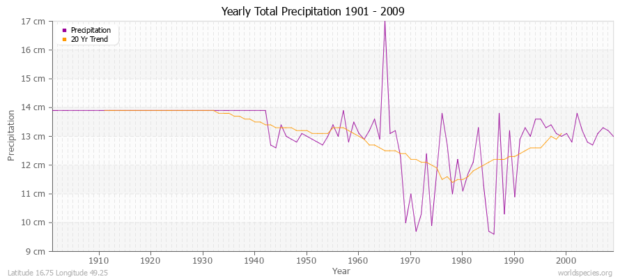 Yearly Total Precipitation 1901 - 2009 (Metric) Latitude 16.75 Longitude 49.25