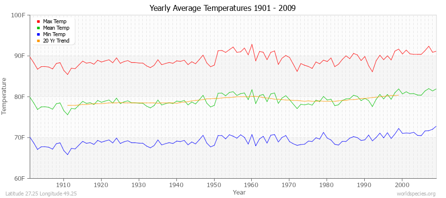 Yearly Average Temperatures 2010 - 2009 (English) Latitude 27.25 Longitude 49.25