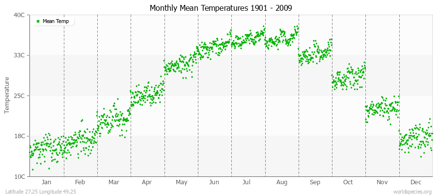 Monthly Mean Temperatures 1901 - 2009 (Metric) Latitude 27.25 Longitude 49.25