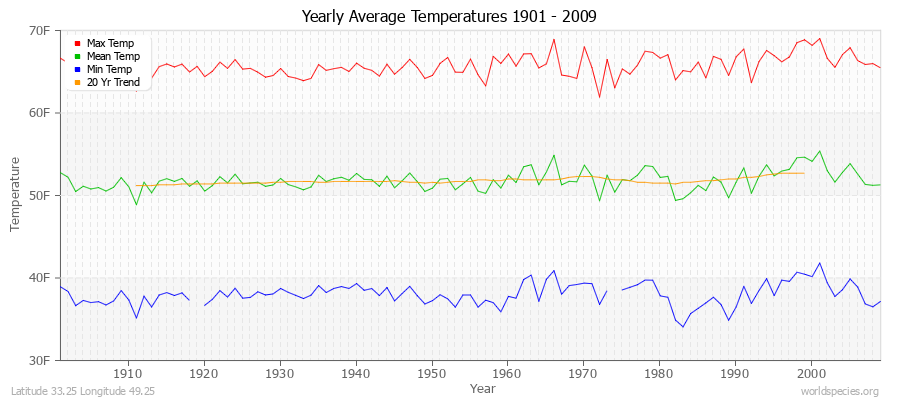 Yearly Average Temperatures 2010 - 2009 (English) Latitude 33.25 Longitude 49.25