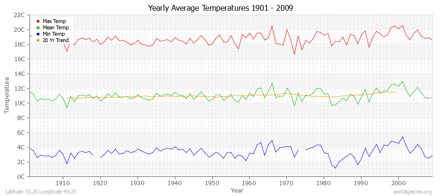 Yearly Average Temperatures 2010 - 2009 (Metric) Latitude 33.25 Longitude 49.25