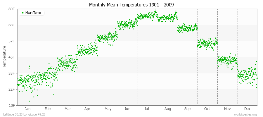 Monthly Mean Temperatures 1901 - 2009 (English) Latitude 33.25 Longitude 49.25
