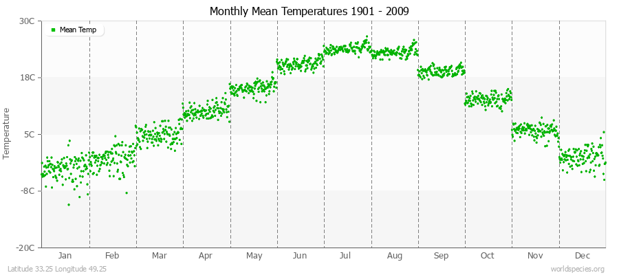 Monthly Mean Temperatures 1901 - 2009 (Metric) Latitude 33.25 Longitude 49.25