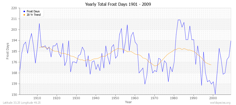 Yearly Total Frost Days 1901 - 2009 Latitude 33.25 Longitude 49.25