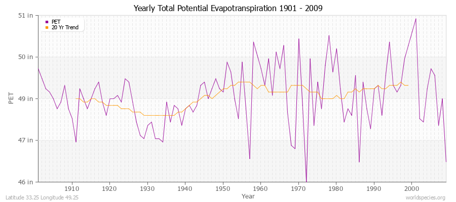 Yearly Total Potential Evapotranspiration 1901 - 2009 (English) Latitude 33.25 Longitude 49.25