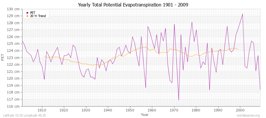 Yearly Total Potential Evapotranspiration 1901 - 2009 (Metric) Latitude 33.25 Longitude 49.25