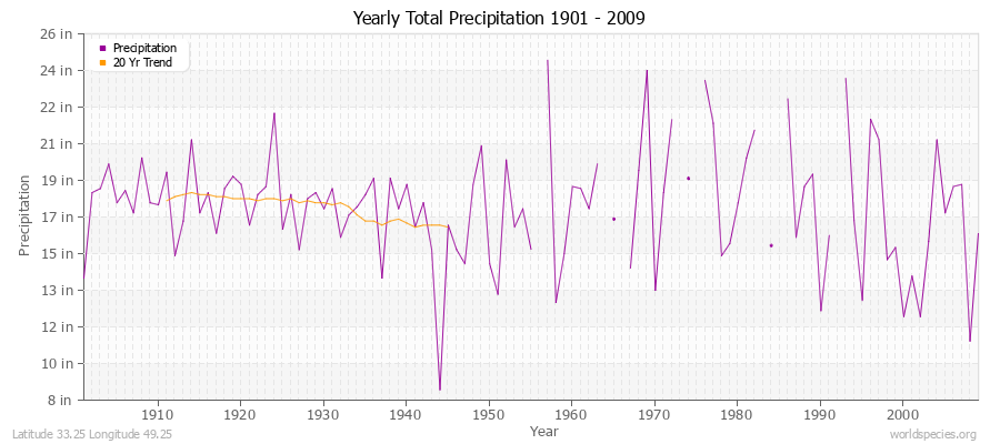 Yearly Total Precipitation 1901 - 2009 (English) Latitude 33.25 Longitude 49.25