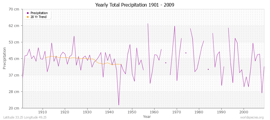 Yearly Total Precipitation 1901 - 2009 (Metric) Latitude 33.25 Longitude 49.25