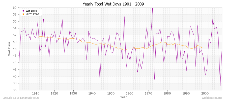 Yearly Total Wet Days 1901 - 2009 Latitude 33.25 Longitude 49.25