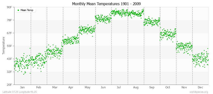 Monthly Mean Temperatures 1901 - 2009 (English) Latitude 37.25 Longitude 49.25