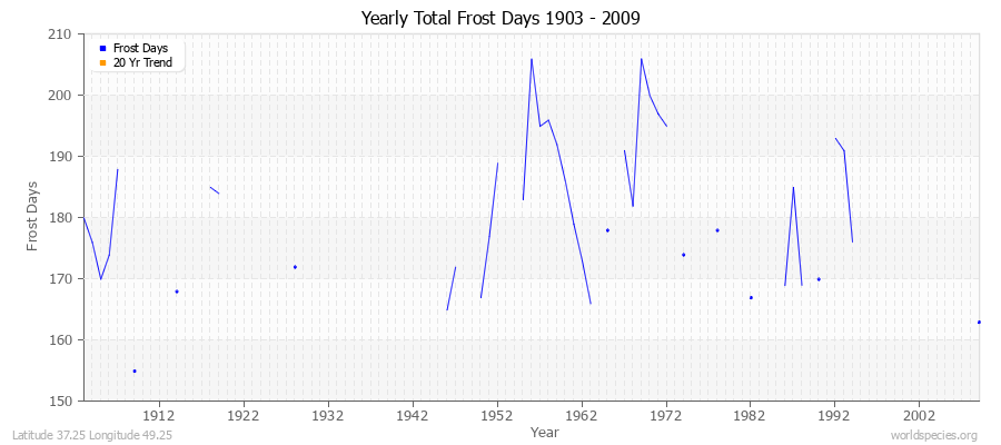 Yearly Total Frost Days 1903 - 2009 Latitude 37.25 Longitude 49.25