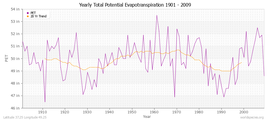 Yearly Total Potential Evapotranspiration 1901 - 2009 (English) Latitude 37.25 Longitude 49.25