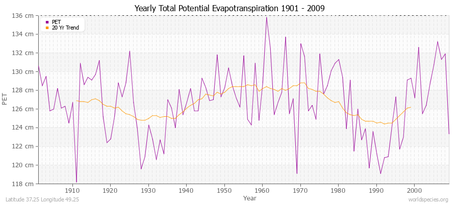 Yearly Total Potential Evapotranspiration 1901 - 2009 (Metric) Latitude 37.25 Longitude 49.25