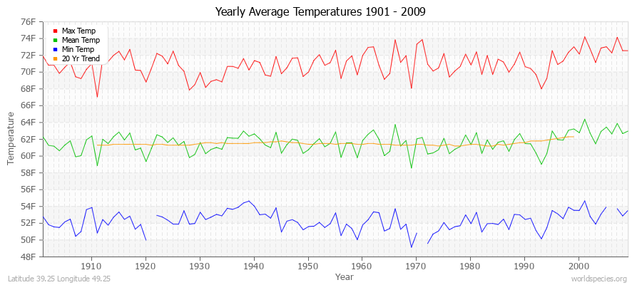 Yearly Average Temperatures 2010 - 2009 (English) Latitude 39.25 Longitude 49.25