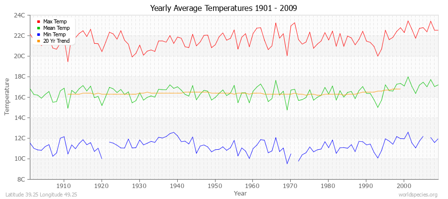 Yearly Average Temperatures 2010 - 2009 (Metric) Latitude 39.25 Longitude 49.25