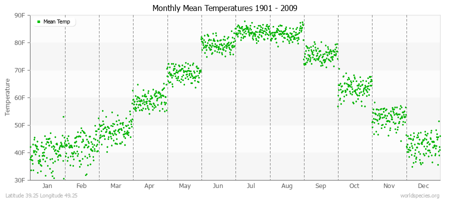 Monthly Mean Temperatures 1901 - 2009 (English) Latitude 39.25 Longitude 49.25