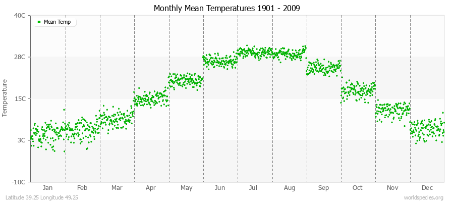 Monthly Mean Temperatures 1901 - 2009 (Metric) Latitude 39.25 Longitude 49.25