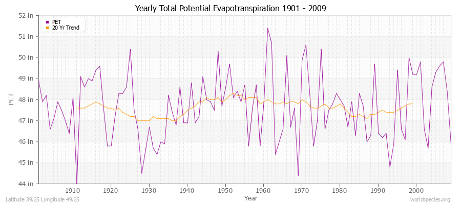 Yearly Total Potential Evapotranspiration 1901 - 2009 (English) Latitude 39.25 Longitude 49.25