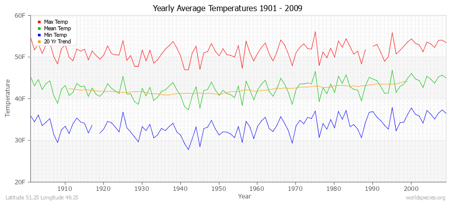 Yearly Average Temperatures 2010 - 2009 (English) Latitude 51.25 Longitude 49.25